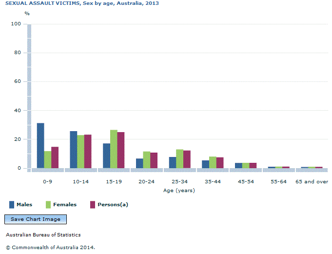 Graph Image for SEXUAL ASSAULT VICTIMS, Sex by age, Australia, 2013